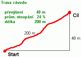 Trasa závodu